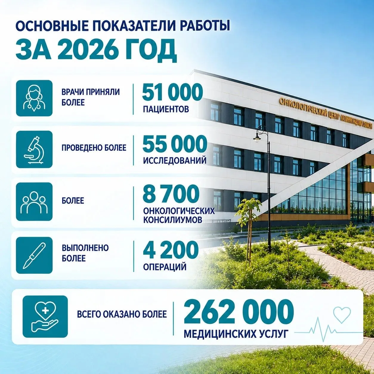 📊 Онкологический центр: итоги за 9 месяцев