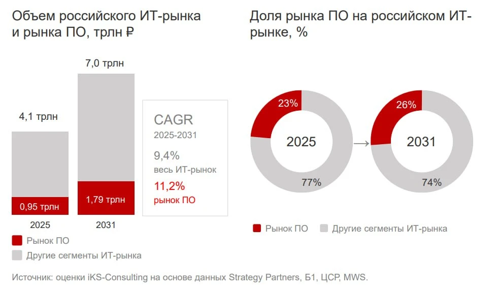 Российский рынок ПО до 2031 года будет в среднем расти на 11,2% ежегодно // ICT.Moscow
