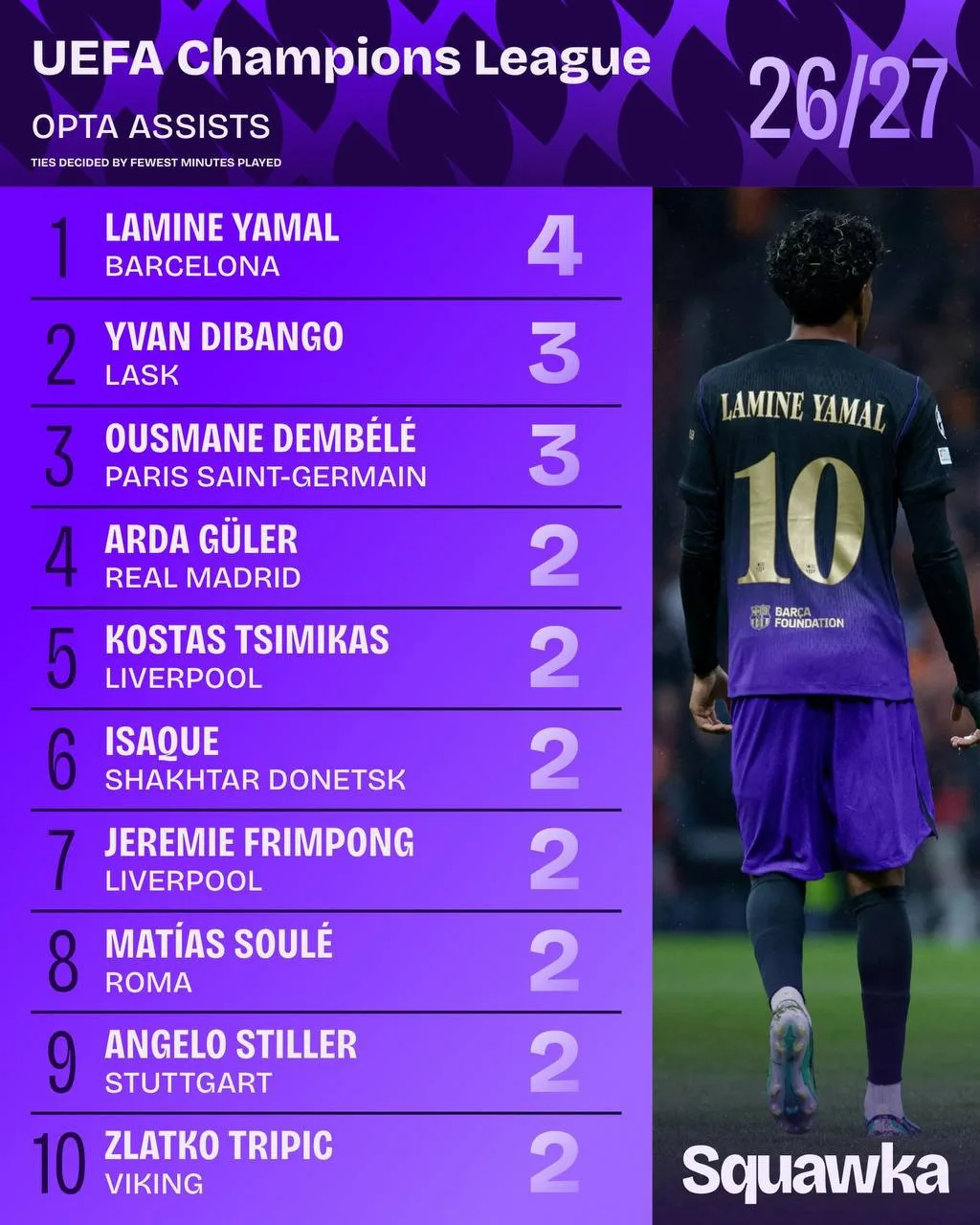 🅰️ Opta | Лидеры Лиги чемпионов по ассистам в этом сезоне. 📊