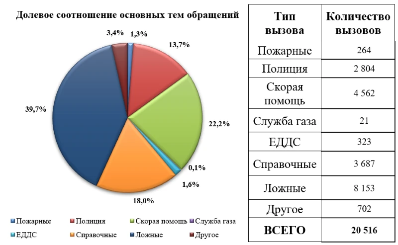 Справка о работе Системы-112 в период с 9 по 15 октября 2026 года