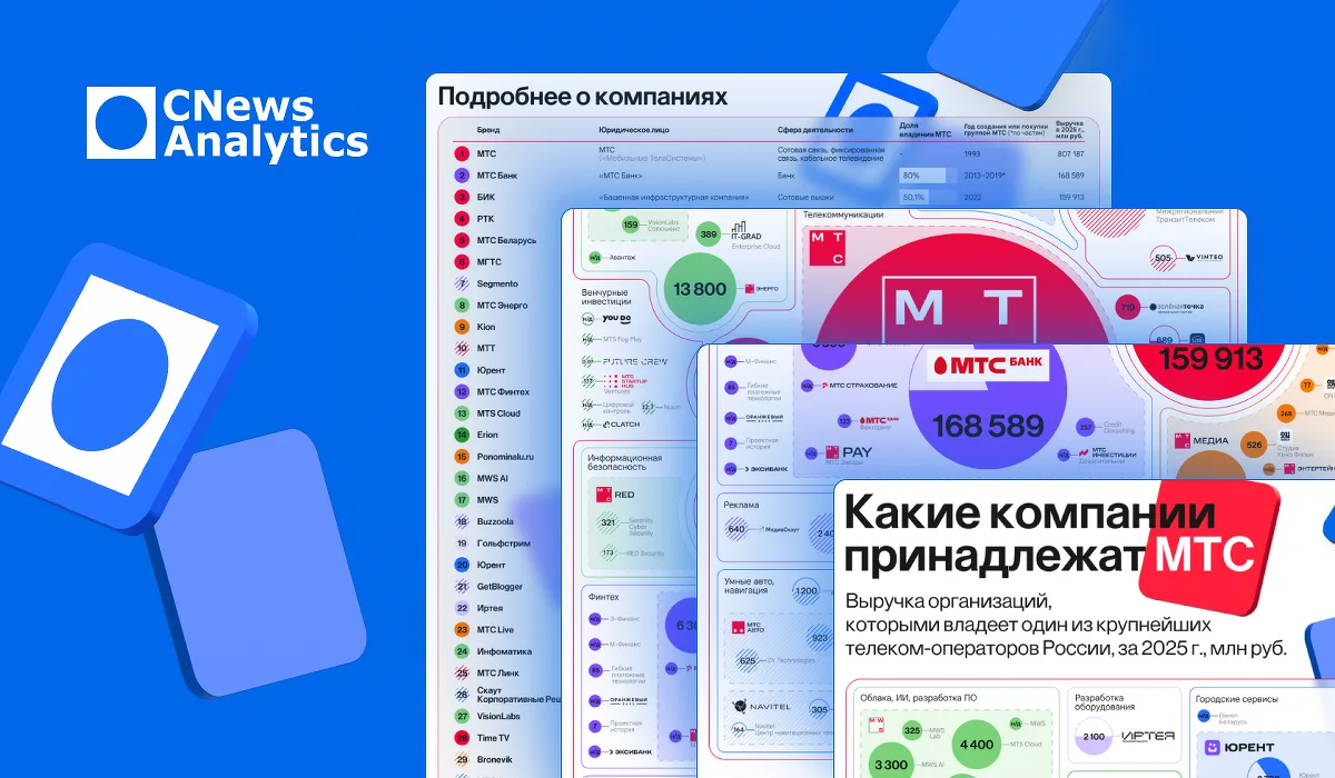 Карта активов МТС. Инфографика CNews