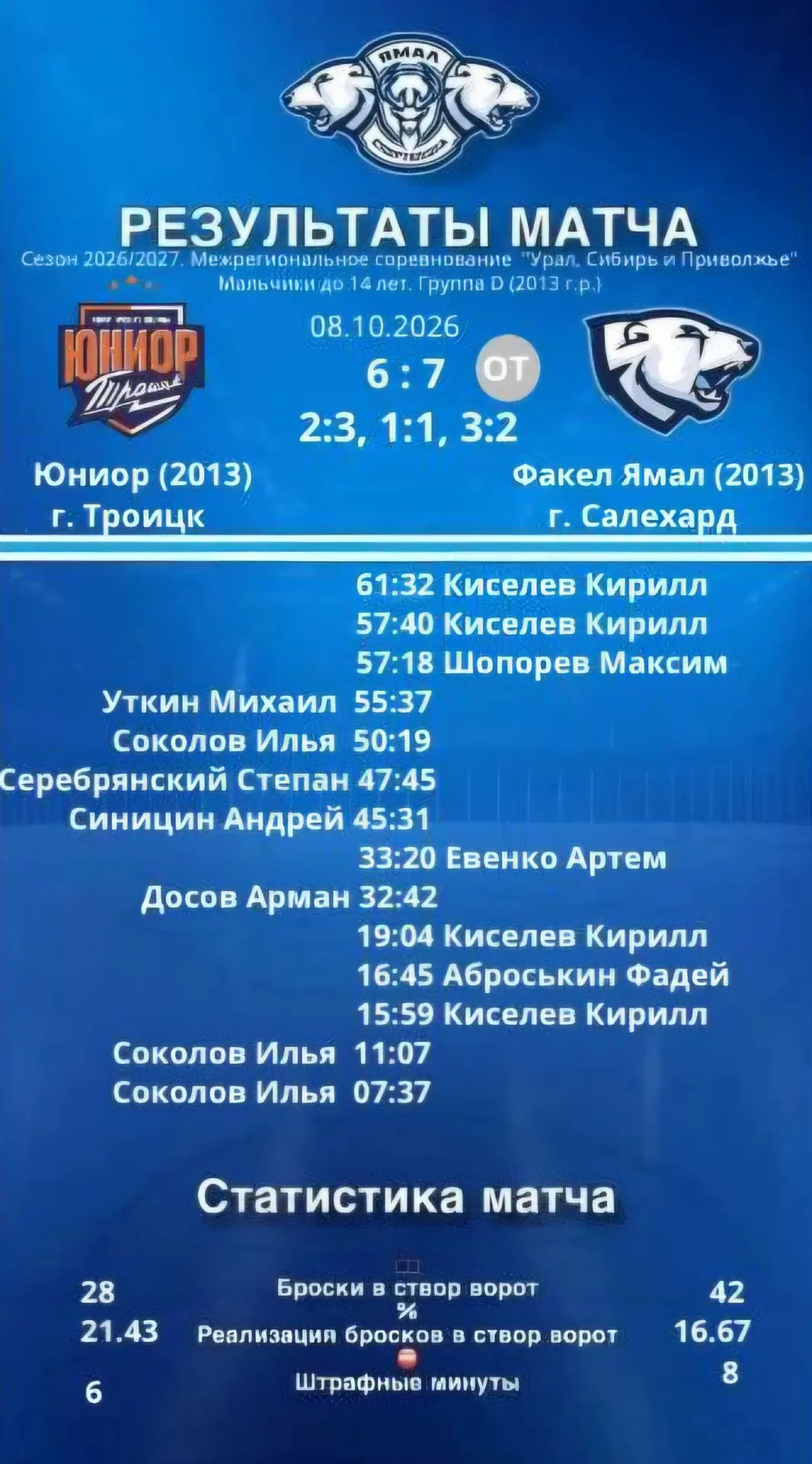 🔥 ЭТО БЫЛО НЕВЕРОЯТНО! «Факел Ямал» 2013 г. р. вырывает победу 7:6!