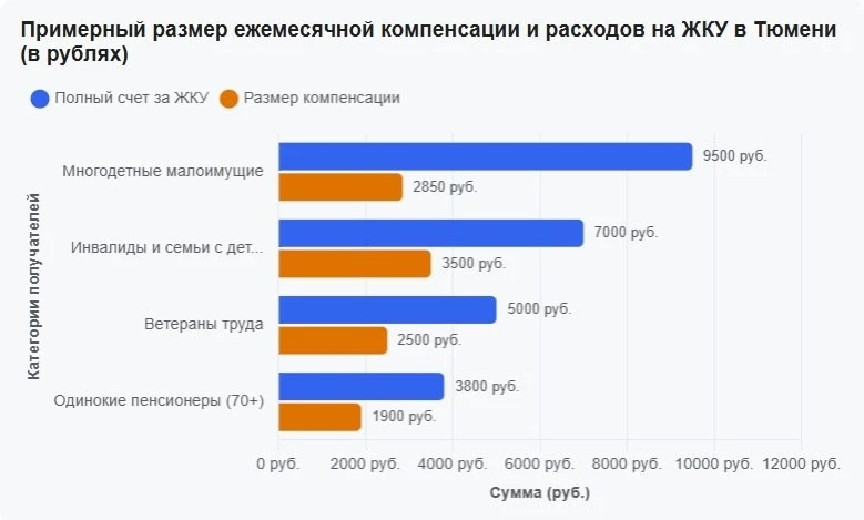 💸 Тюменская область переходит на ежемесячные выплаты по ЖКУ для льготников