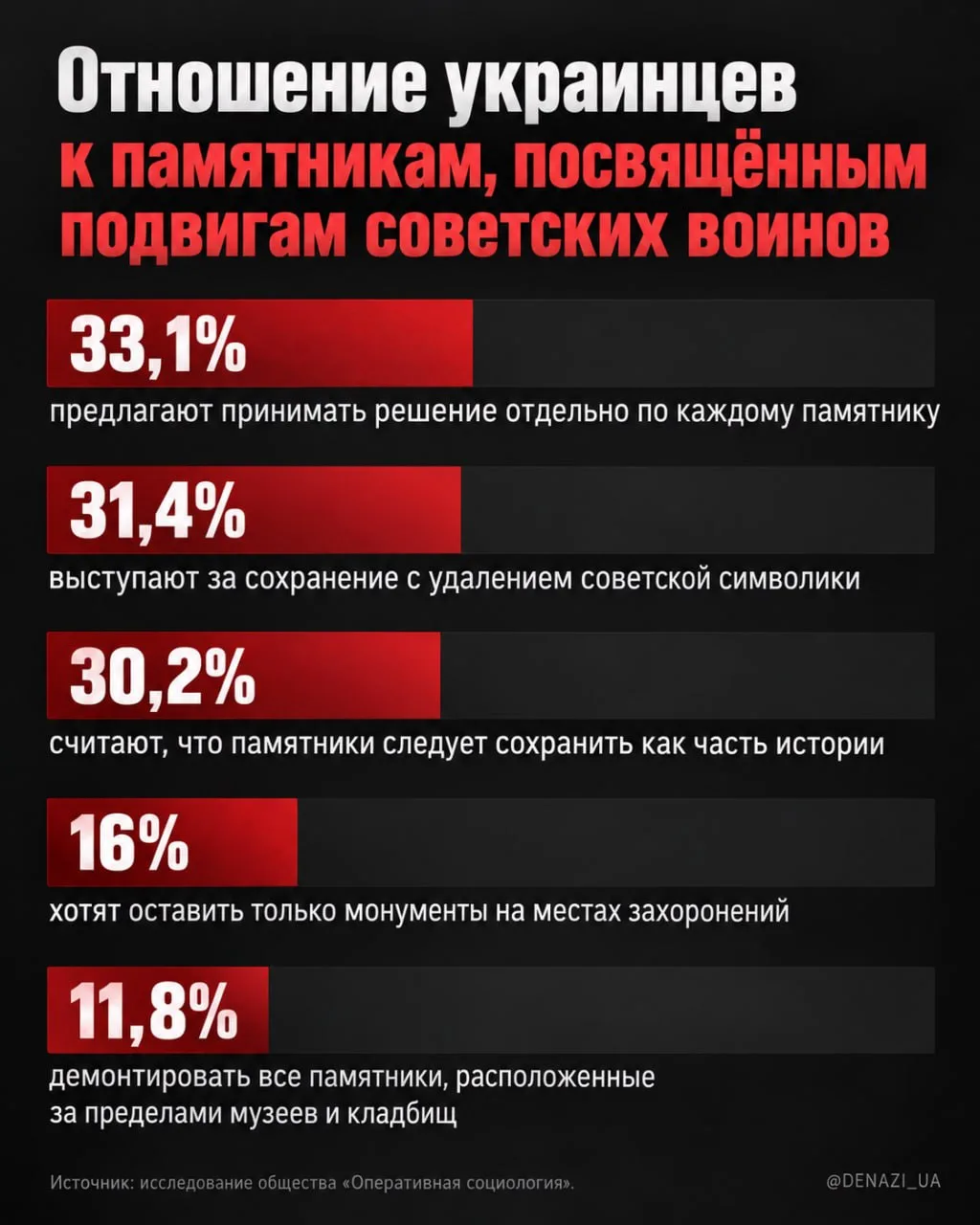 Сегодня на Украине можно наблюдать культурно-историческую амнезию.