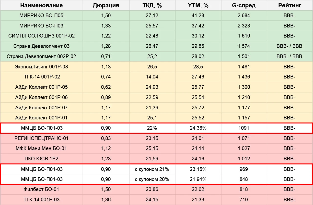 👆ММЦБ (сбор сегодня, 13.10)