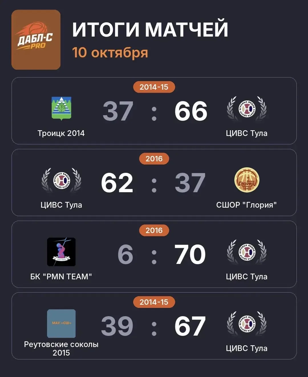 🏀 Отличный старт в лиге Дабл-С!