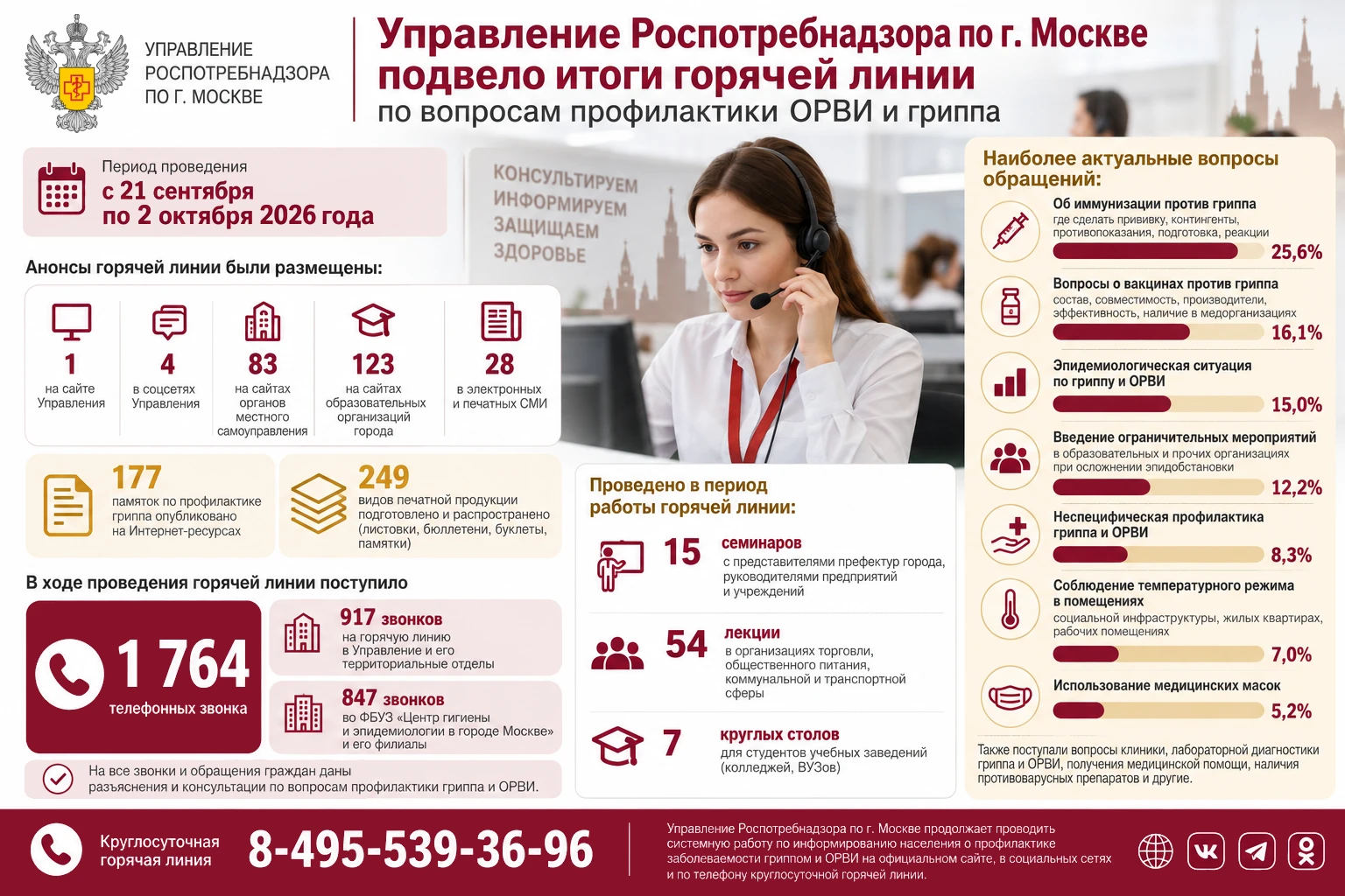 Управление Роспотребнадзора по г. Москве подвело итоги горячей линии по вопросам профил...