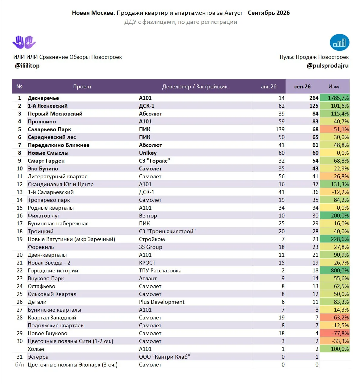 ⚡️Начнём недельку со статы продаж Сентября 2026 по новостройкам Новой Москвы #топжк