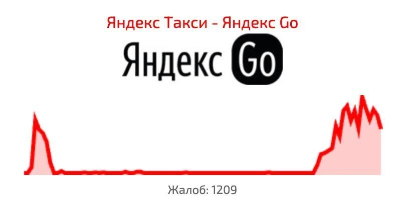 ❌Масштабный сбой у «Яндекса»