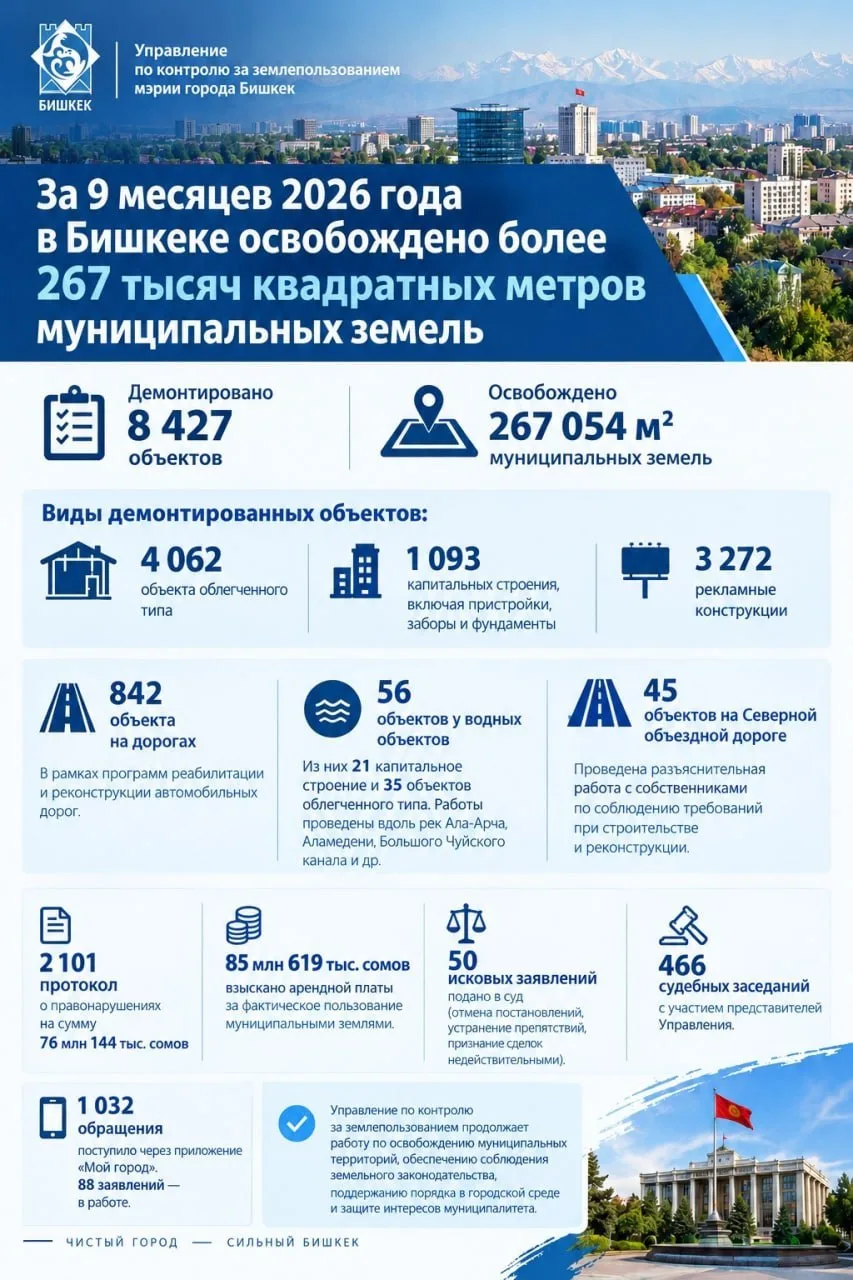 С начала года мэрия Бишкека демонтировала 8,4 тыс объектов, в том числе павильоны, конт...