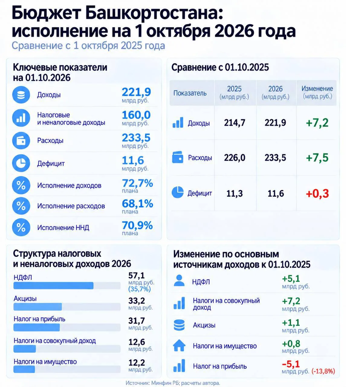 Текущее исполнение бюджета Республики Башкортостан (пояснения по налогу на прибыль)
