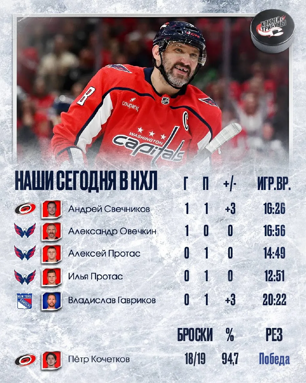 🏒🇷🇺🇧🇾 Хороший игровой день выдался у наших ребят в НХЛ