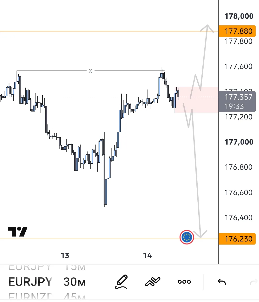 #EURJPY есть расширение ltf , приоритет шорт , но все пары в боковиках.