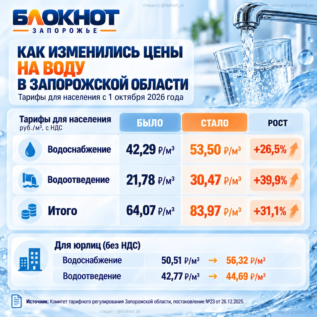 💦 В Запорожской области вода подорожала на 26%, а отведение почти на 40%