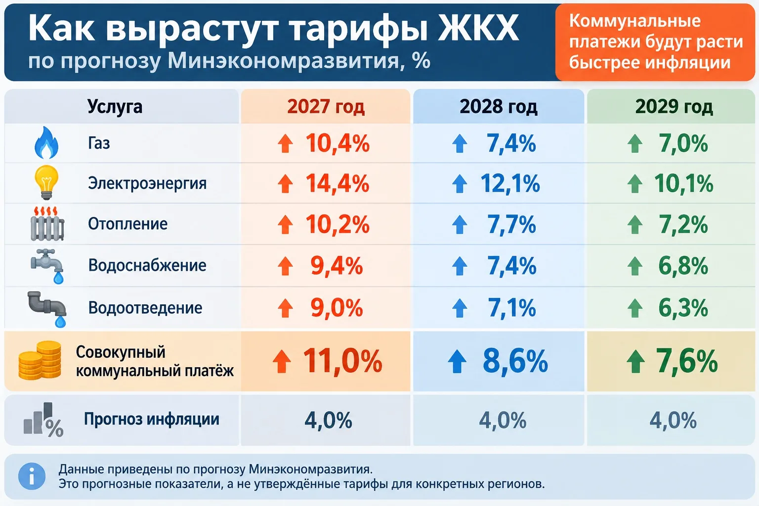 Коммунальные платежи в России: прогноз Минэкономразвития.