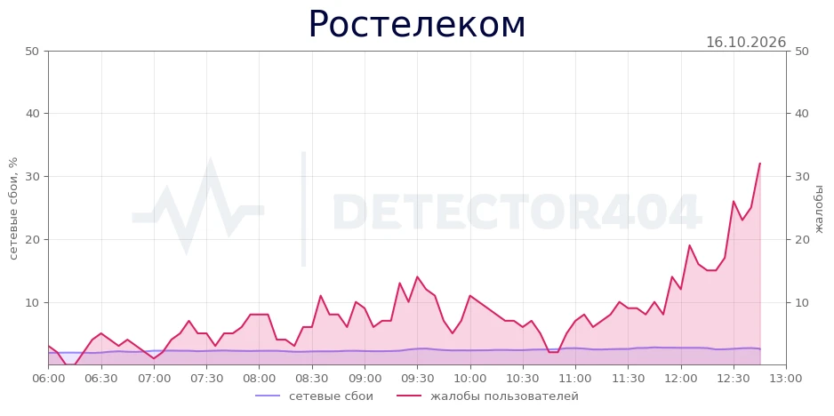 Ростелеком - всплеск жалоб