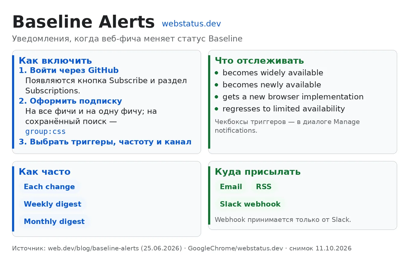 На webstatus.dev появились Baseline Alerts — подписки на смену статуса веб-фич. Вход че...