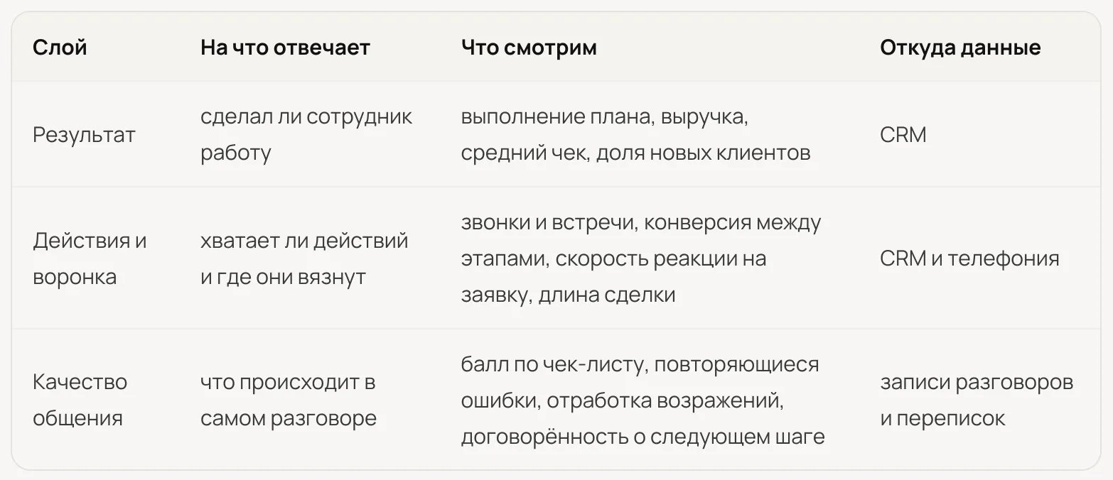Три слоя, из которых собирается оценка работы менеджеров