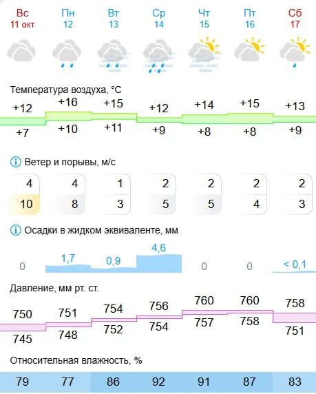 🌦 Следующая неделя сохранит относительно теплую погоду