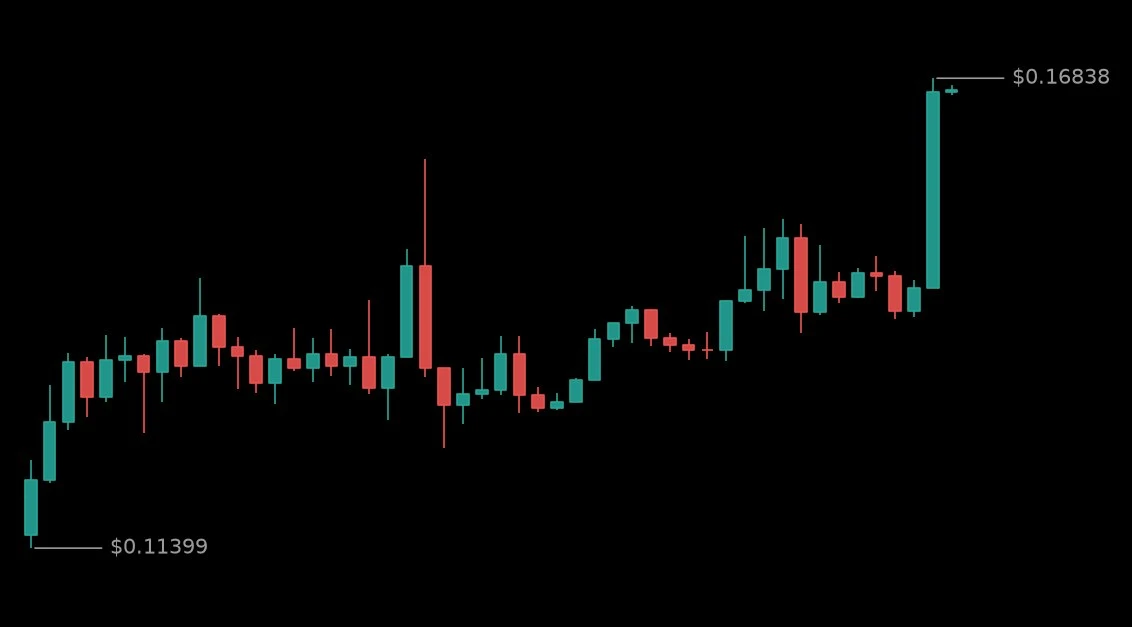 🟢 #BATUSDT - 0.16683 (+26.08%)