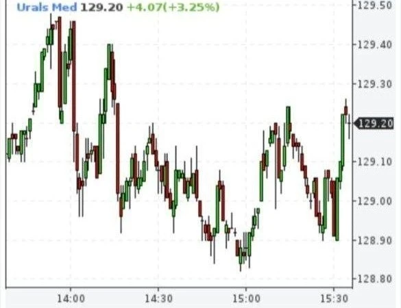 📈 Стоимость российской нефти сорта Urals перевалила за $129 за баррель