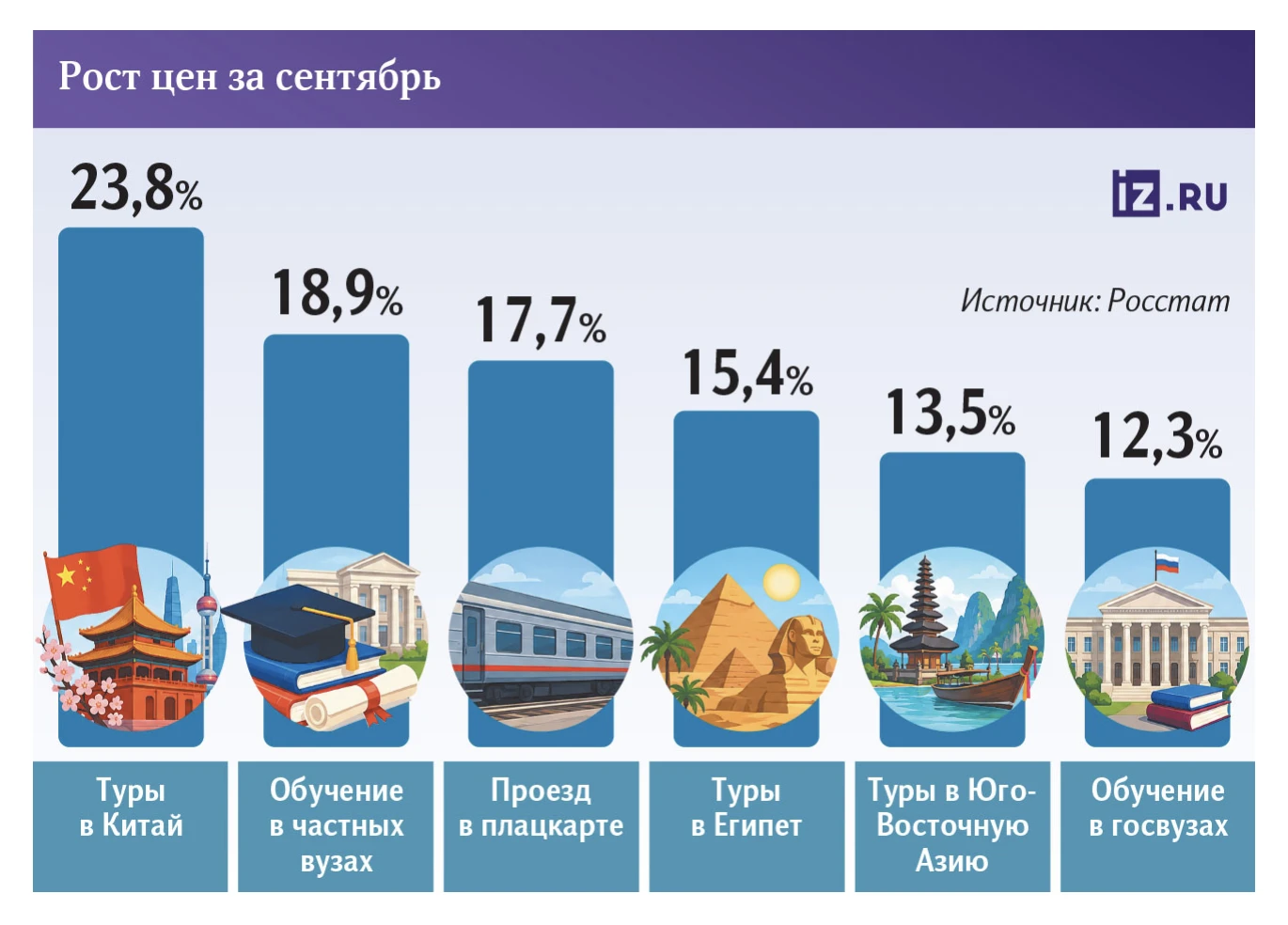 Поездки за рубеж, билеты на поезда и учеба ускорили инфляцию