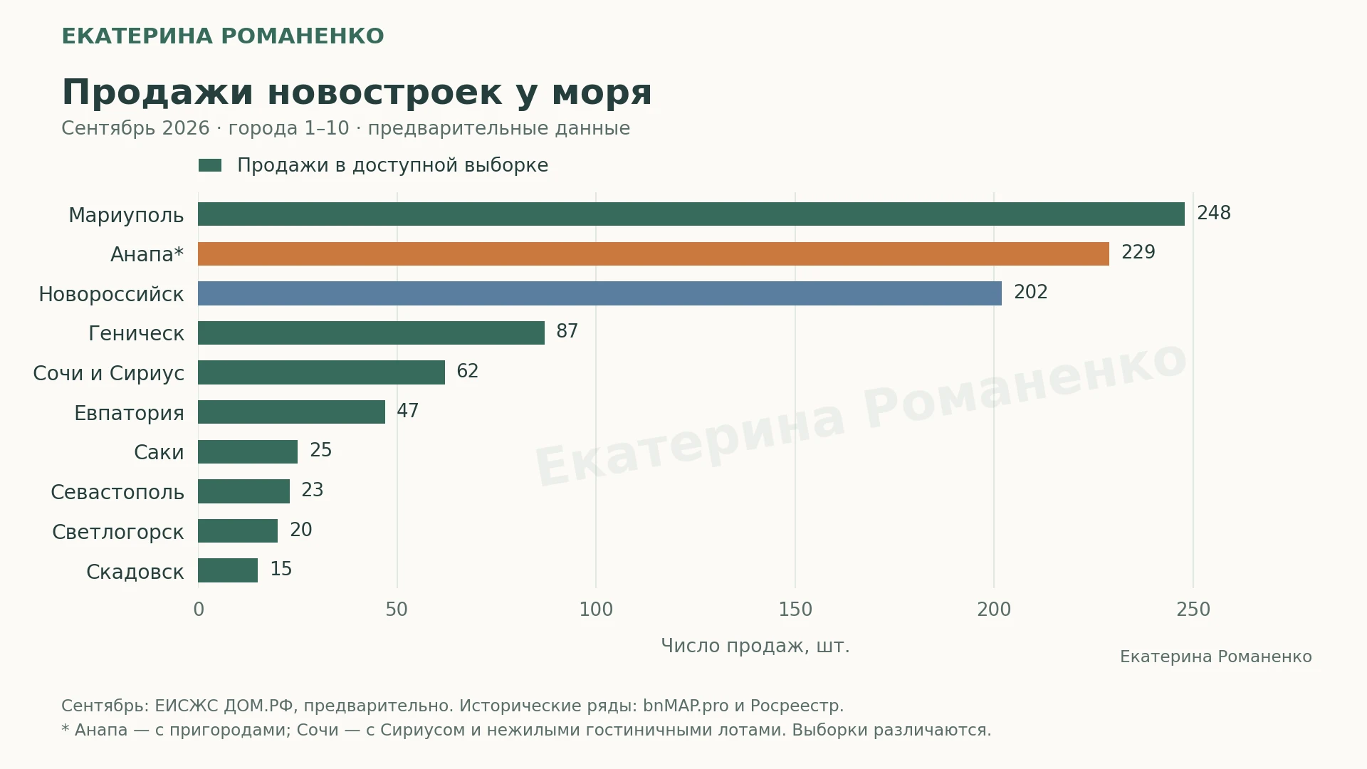 🧮Продажи на море в россйских городах. Который месяц лидирует Мариуполь. Вот так работа...