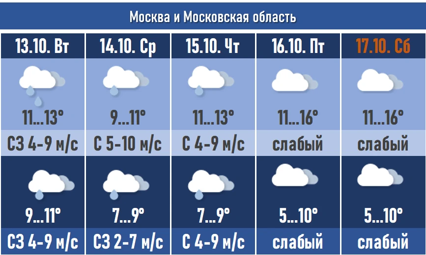 Прогноз погоды по Москве и Московской области на 13–17 октября 2026 года.