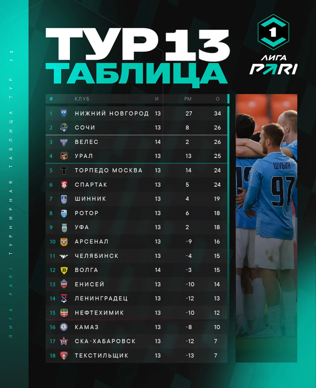 А вот и она — турнирная таблица по итогам 1⃣3⃣ туров 📊