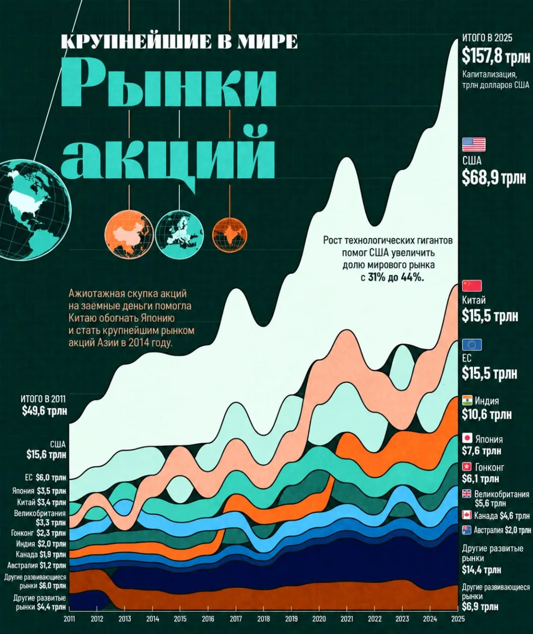 +$100 триллионов за 15 лет