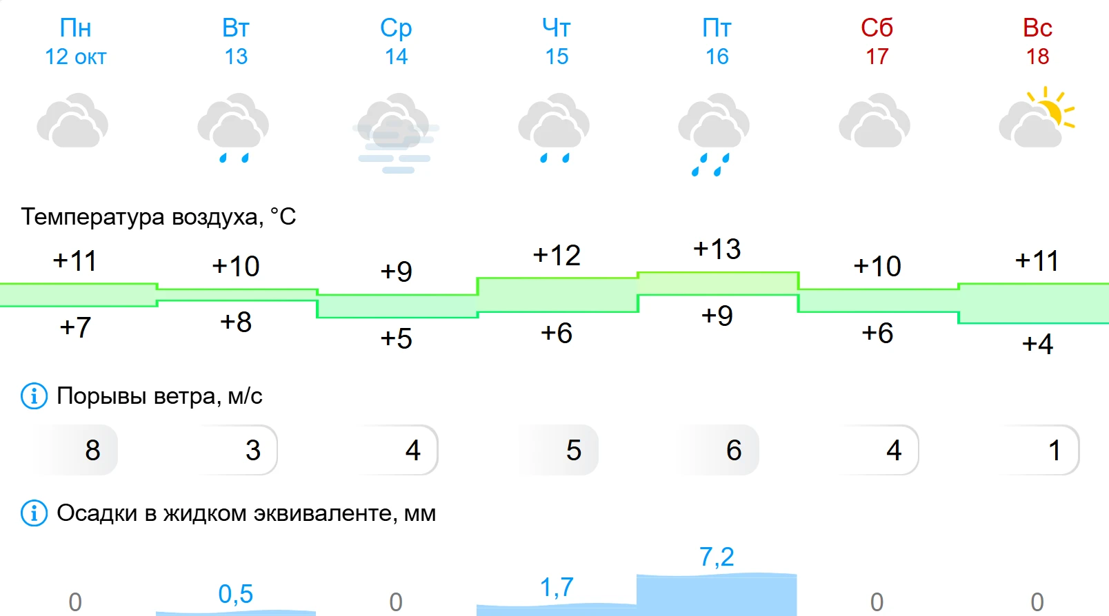 Солнца мало, зато тепло. Погода на этой неделе будет вполне комфортной.