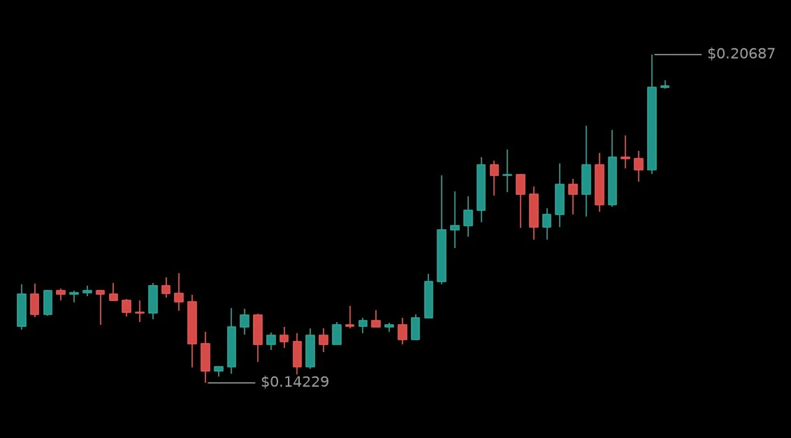 🟢 #BATUSDT - 0.2004 (+30.38%)
