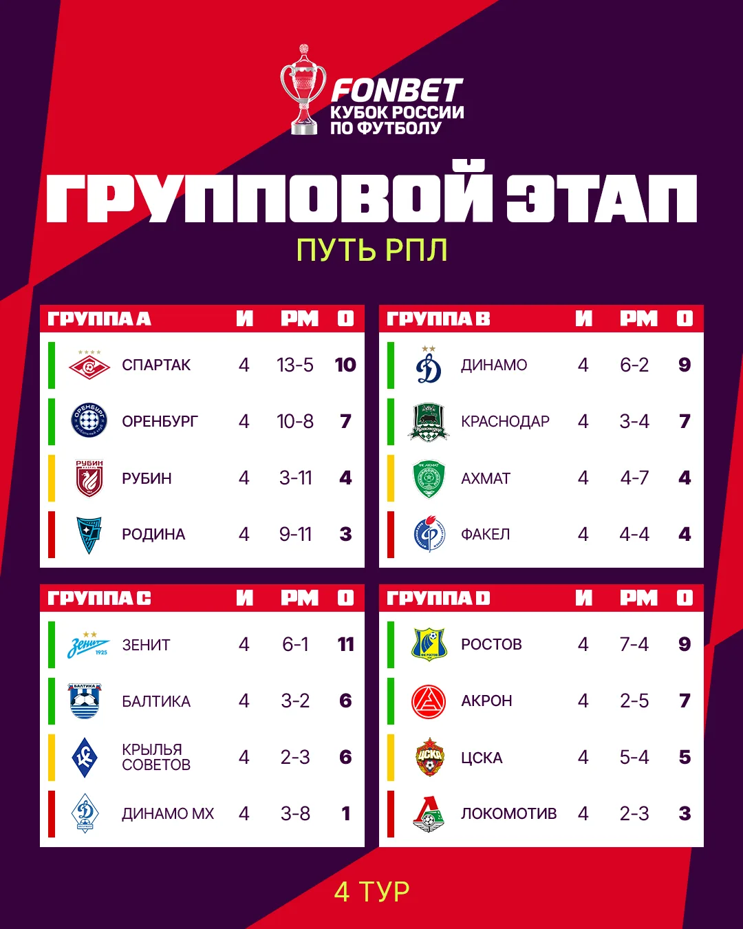 «Динамо» вышло в лидеры, «Спартак», «Зенит» и «Ростов» сохранили первые места.