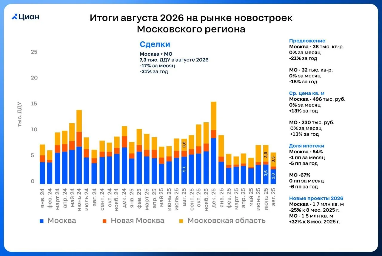 Как сжались продажи на рынке новостроек Московского региона, по данным ЦИАН. В августе ...