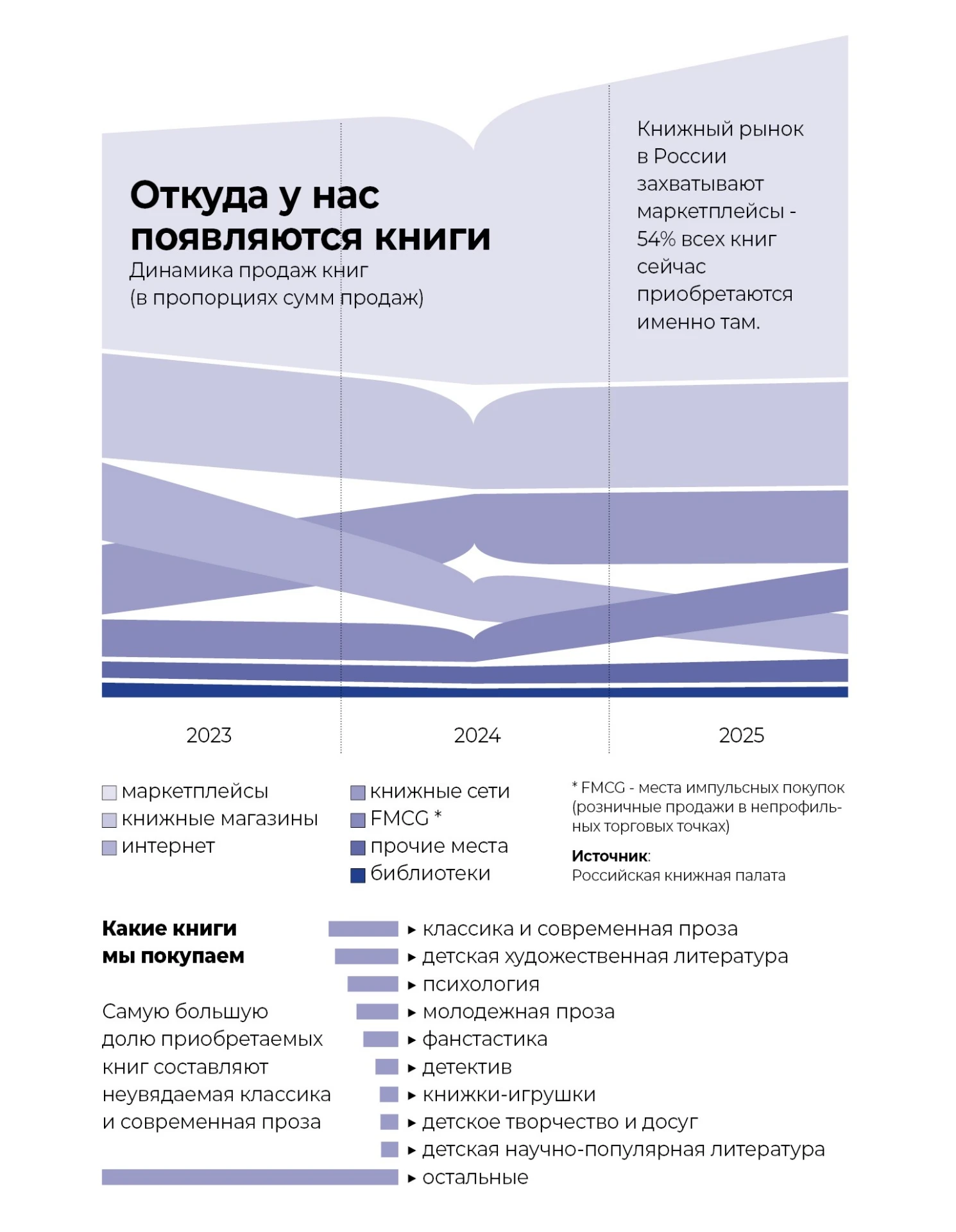 День чтения отмечается 9 октября. А вы покупаете бумажные книги? Или перешли на электро...