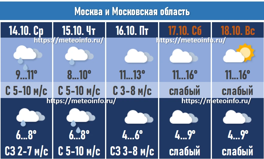 Прогноз погоды по Москве и Московской области на 14–18 октября 2026 г.