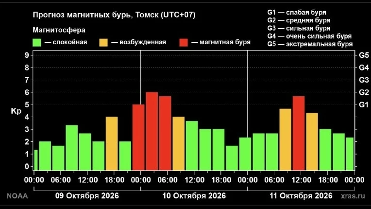 ❗ К Земле летят три облака плазмы: вечером ждут магнитные бури и полярные сияния