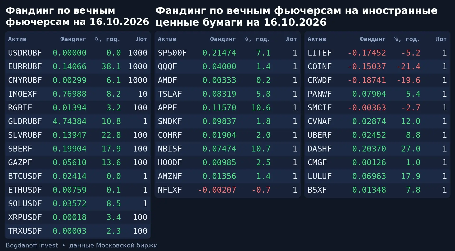 💸 Фандинг по вечным фьючерсам на 16.10.2026. Время обновления: 19:00:28 МСК