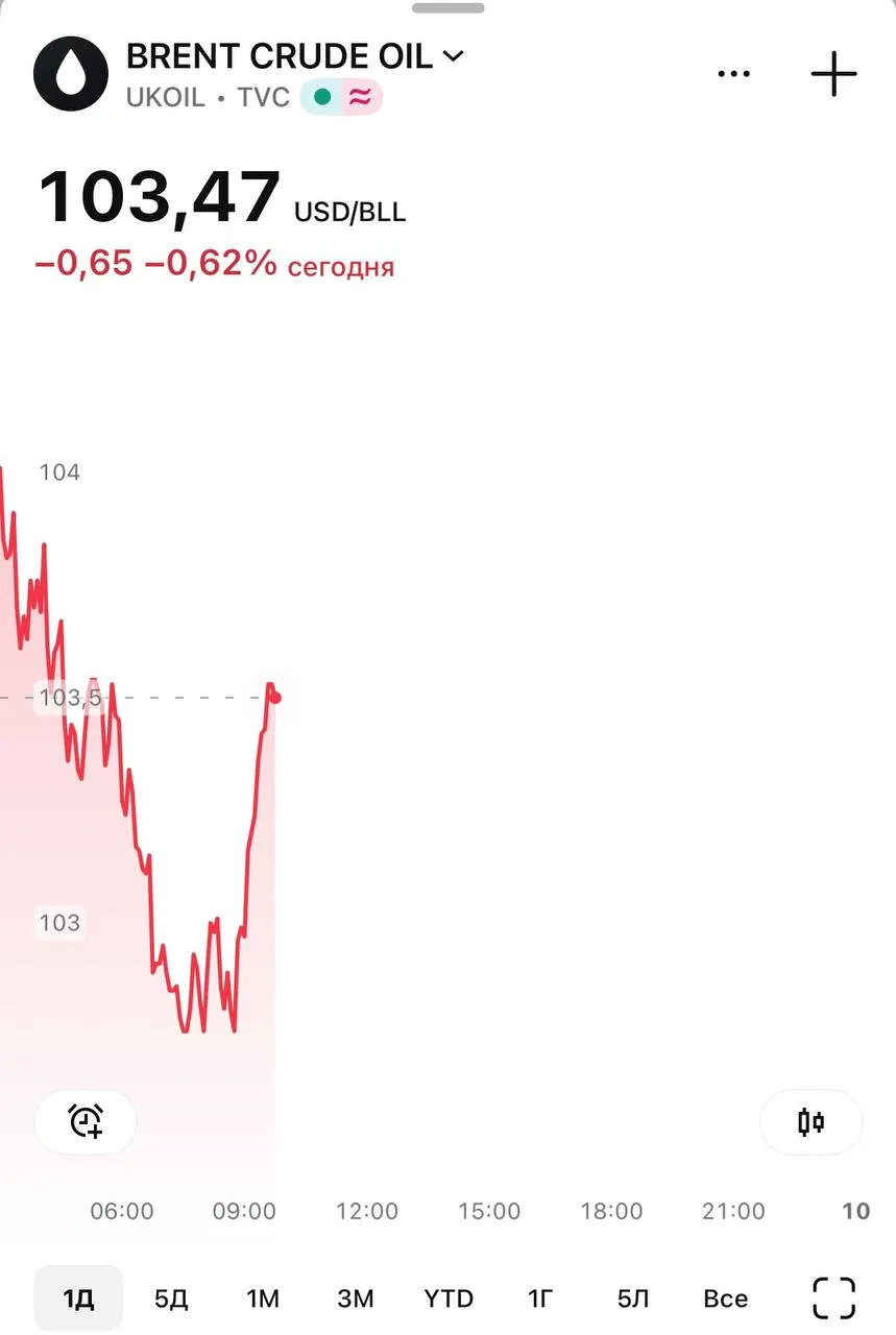 Цены на нефть марки Brent снизились до $103 за баррель после заявления Трампа о том, чт...