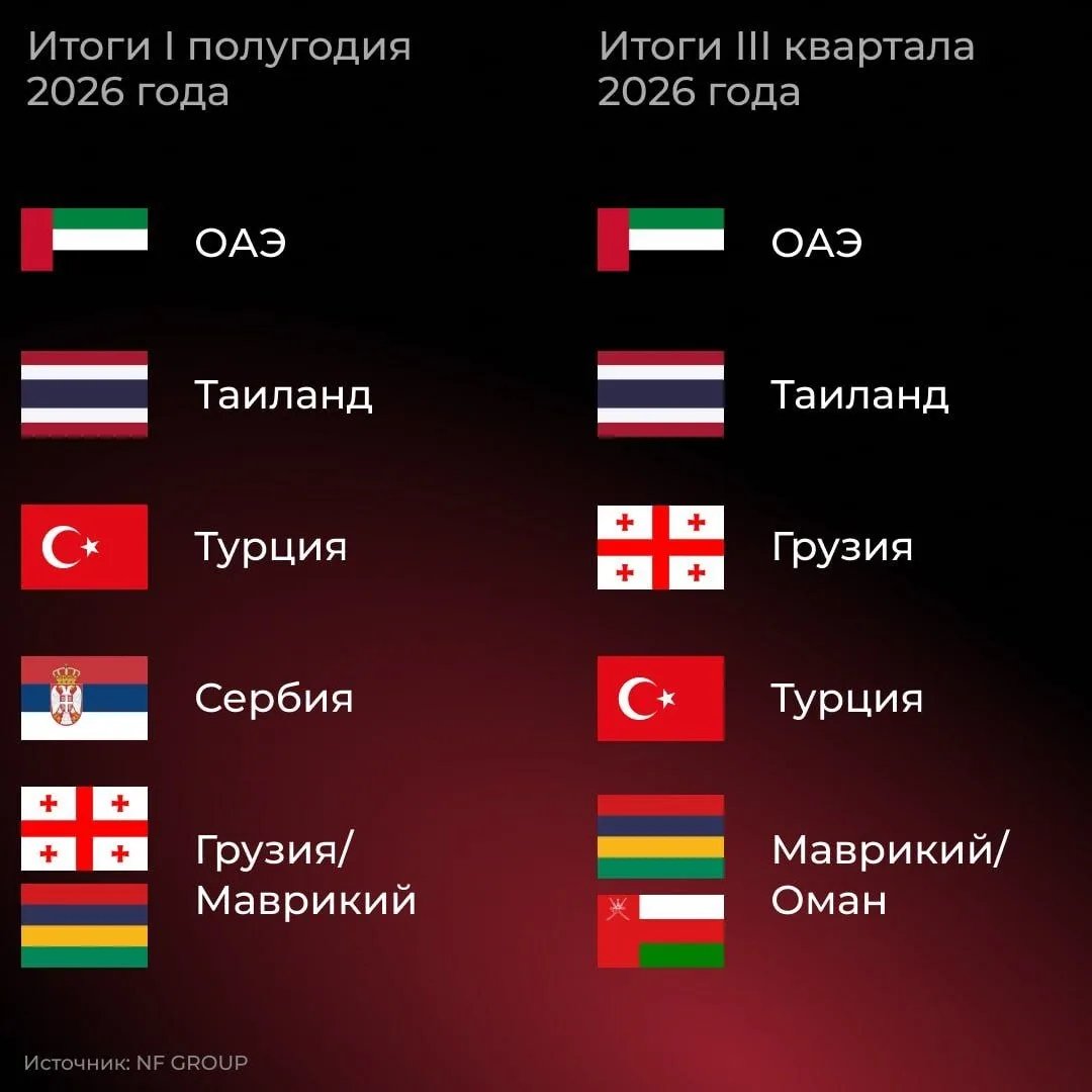 🏖 По итогам III квартала 2026 года ОАЭ по-прежнему на первом месте среди зарубежных на...
