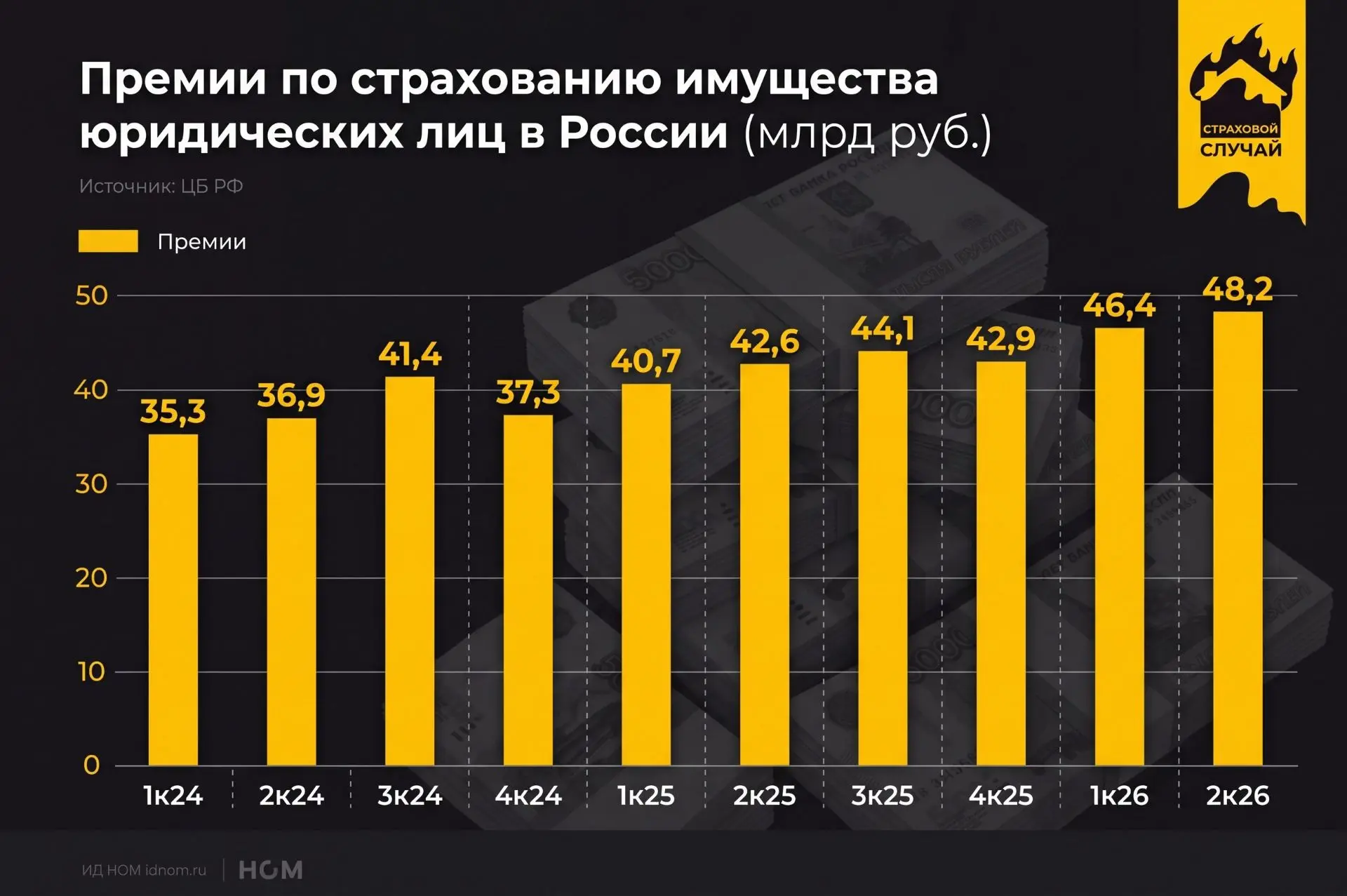 Страхование коммерческой недвижимости переживает пересмотр тарифов
