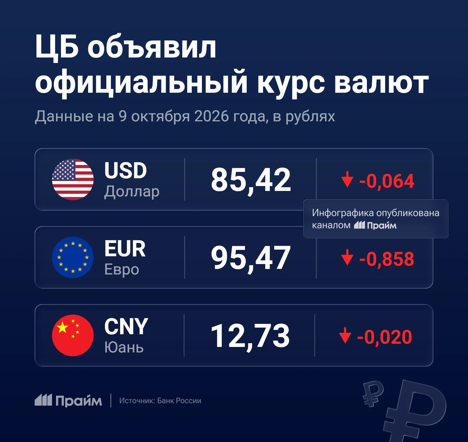 🏦 ЦБ опубликовал официальный курс валют на пятницу