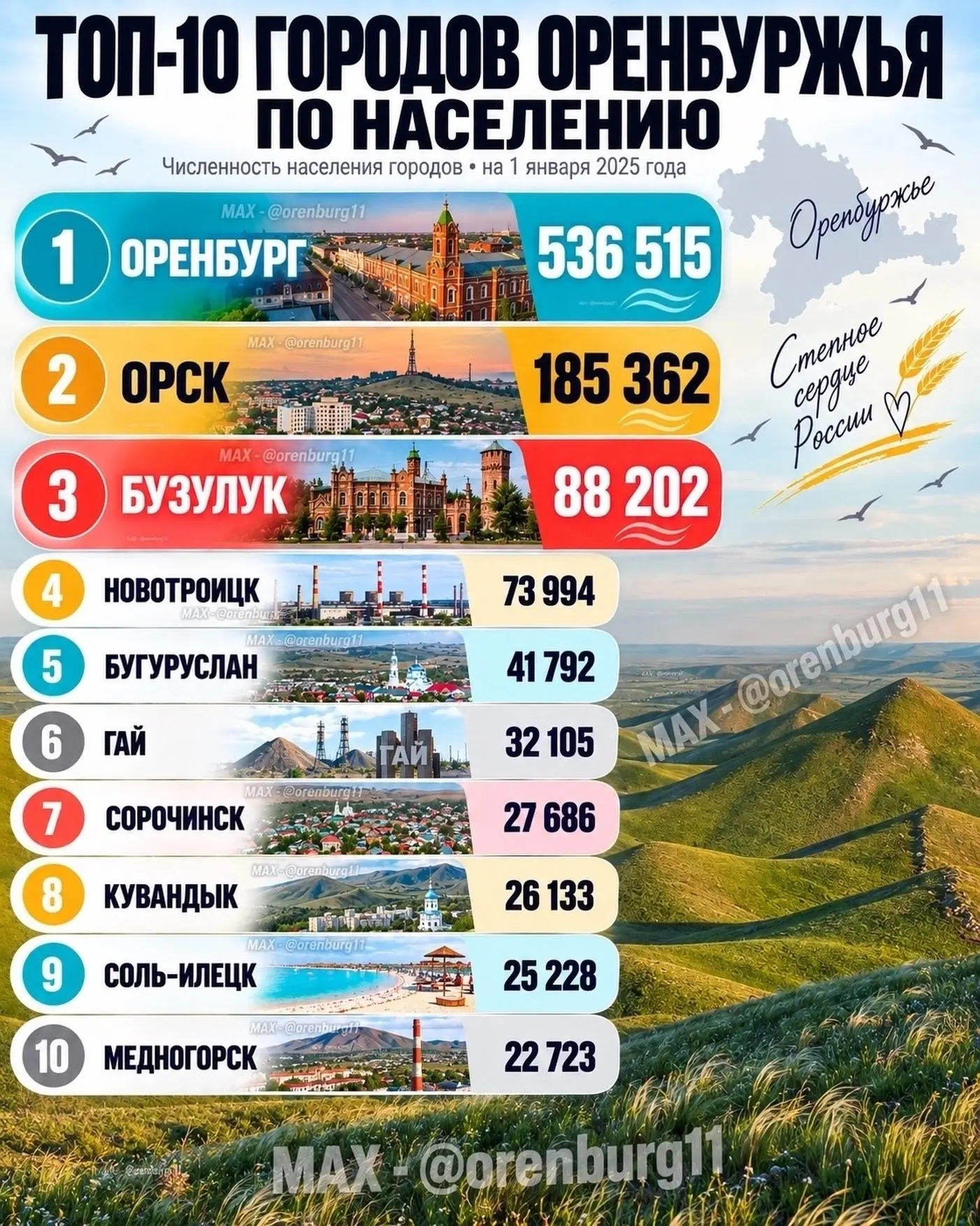 А вы знали, что после Оренбурга и Орска третий по населению город области — Бузулук? 👀