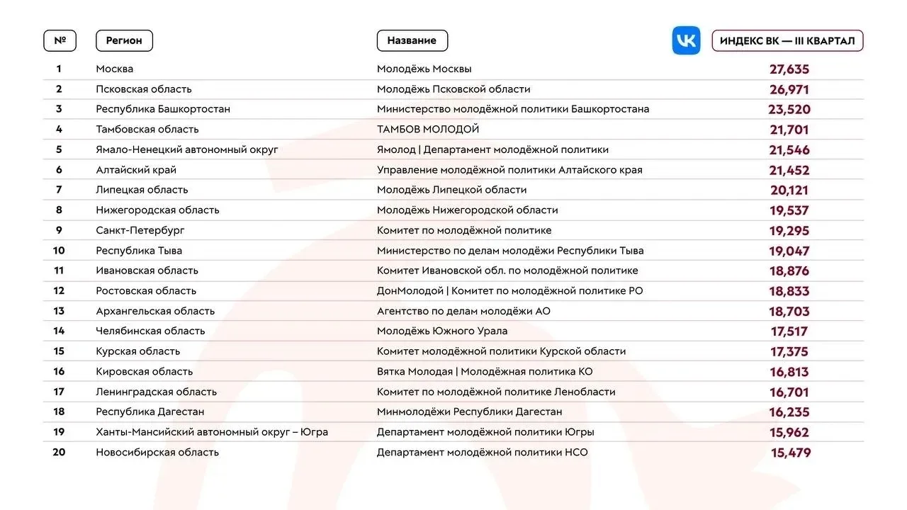Псковская область вошла в топ-20 регионов по медиаактивности в сфере молодежной политики