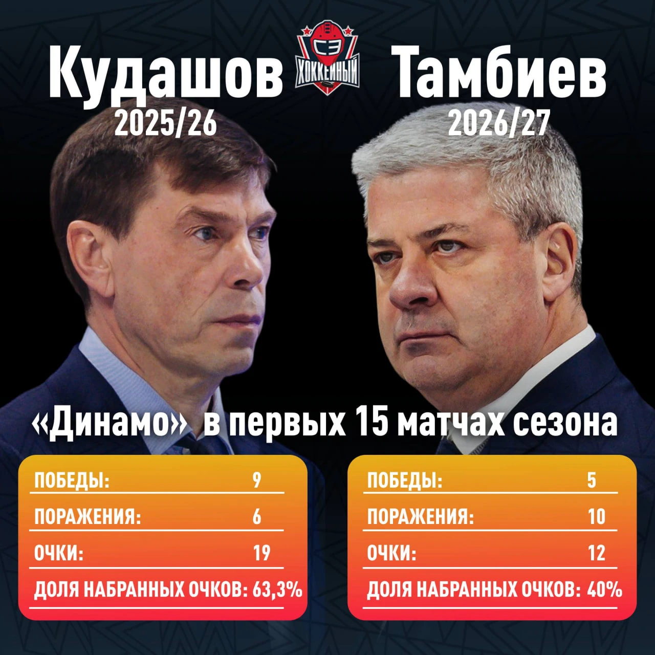 Если проблема была в Кудашове, почему без него хуже? 😬