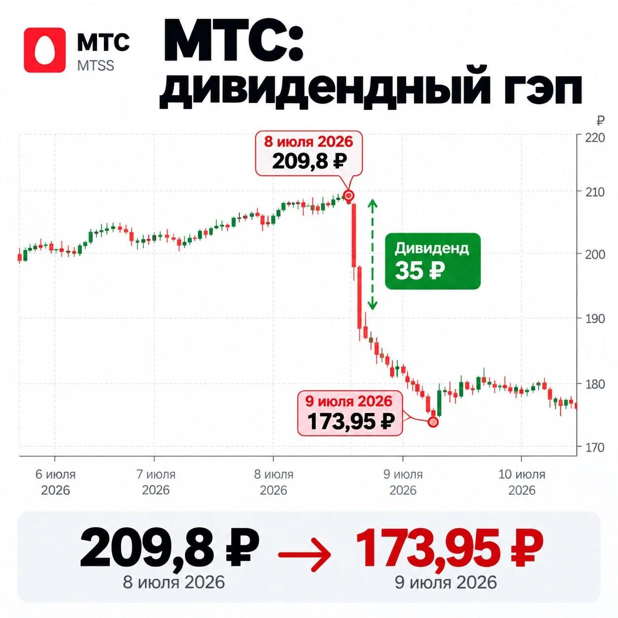 Получили 35₽ дивидендов, а акция подешевела почти на 36₽. Вы заработали или потеряли?