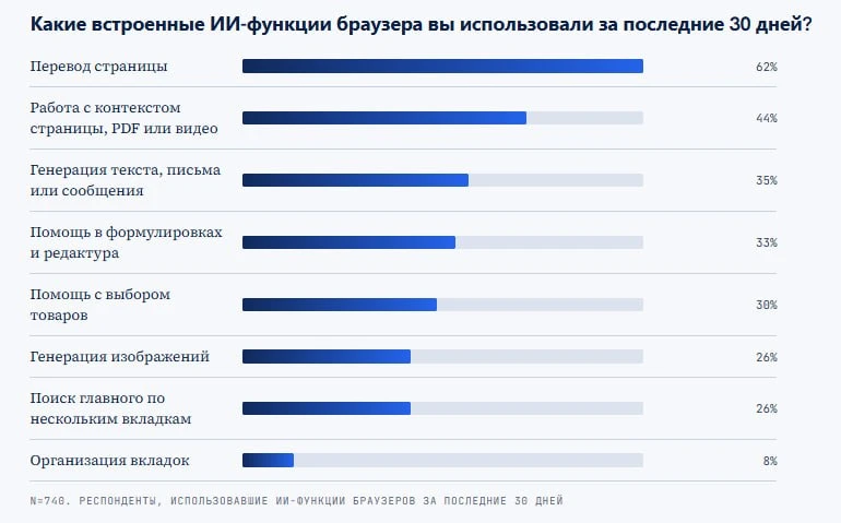 74% опрошенных россиян пользовались ИИ-функциями в браузере за последний месяц // ICT. ...