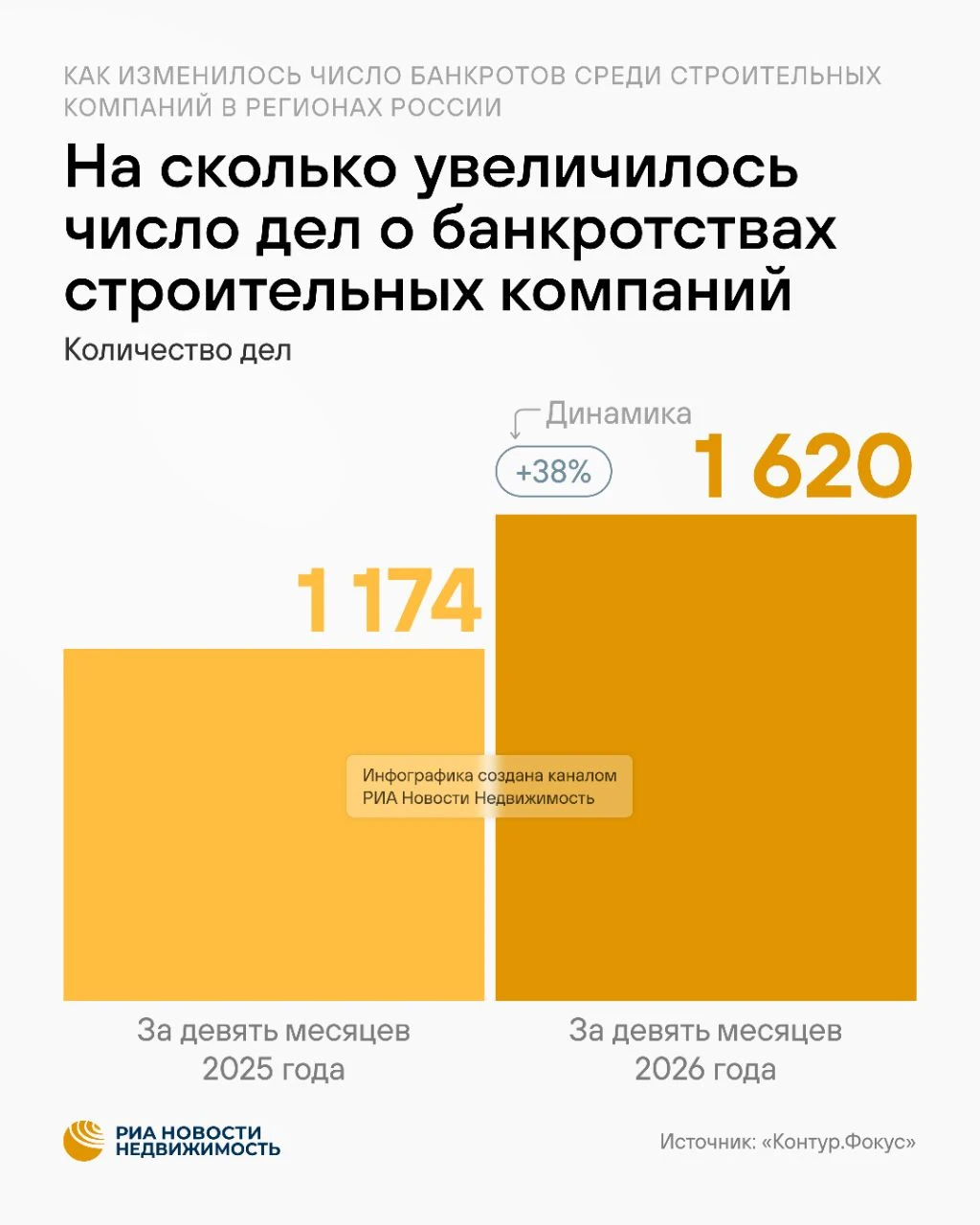 🏗️ Количество дел о банкротстве стройкомпаний за 9 месяцев 2026 года, по данным сервис...
