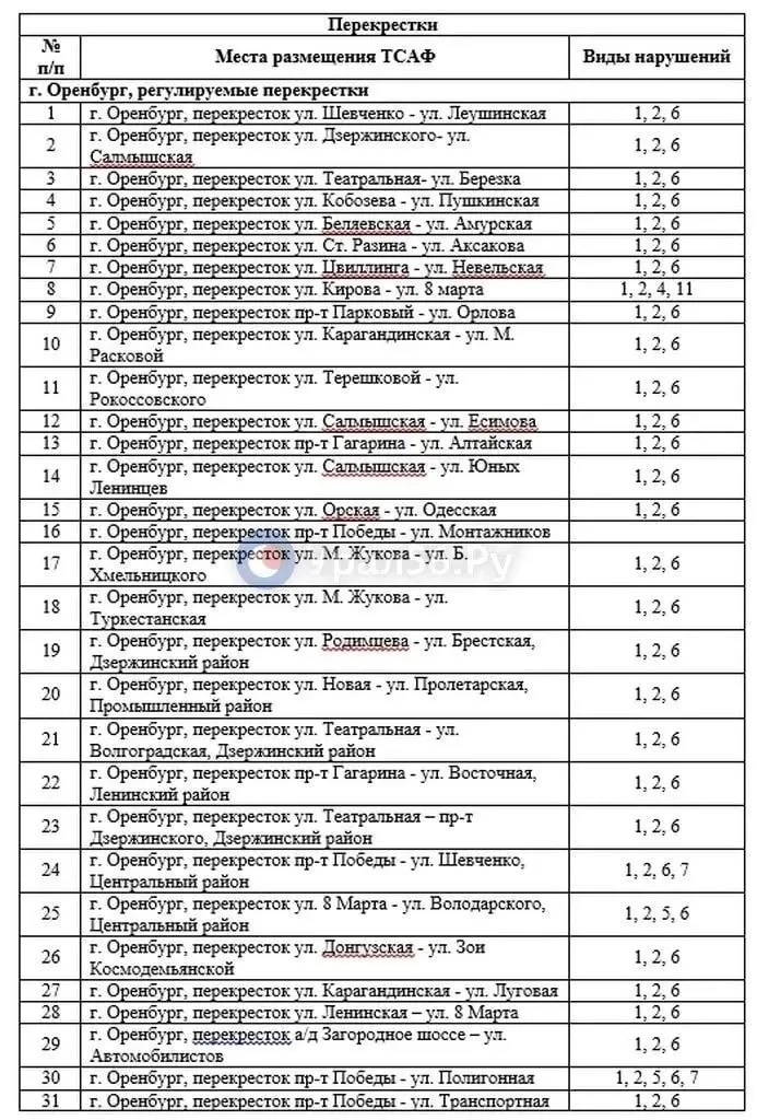 ❗️В Оренбуржье заплатят 350 миллионов за фиксацию нарушений ПДД