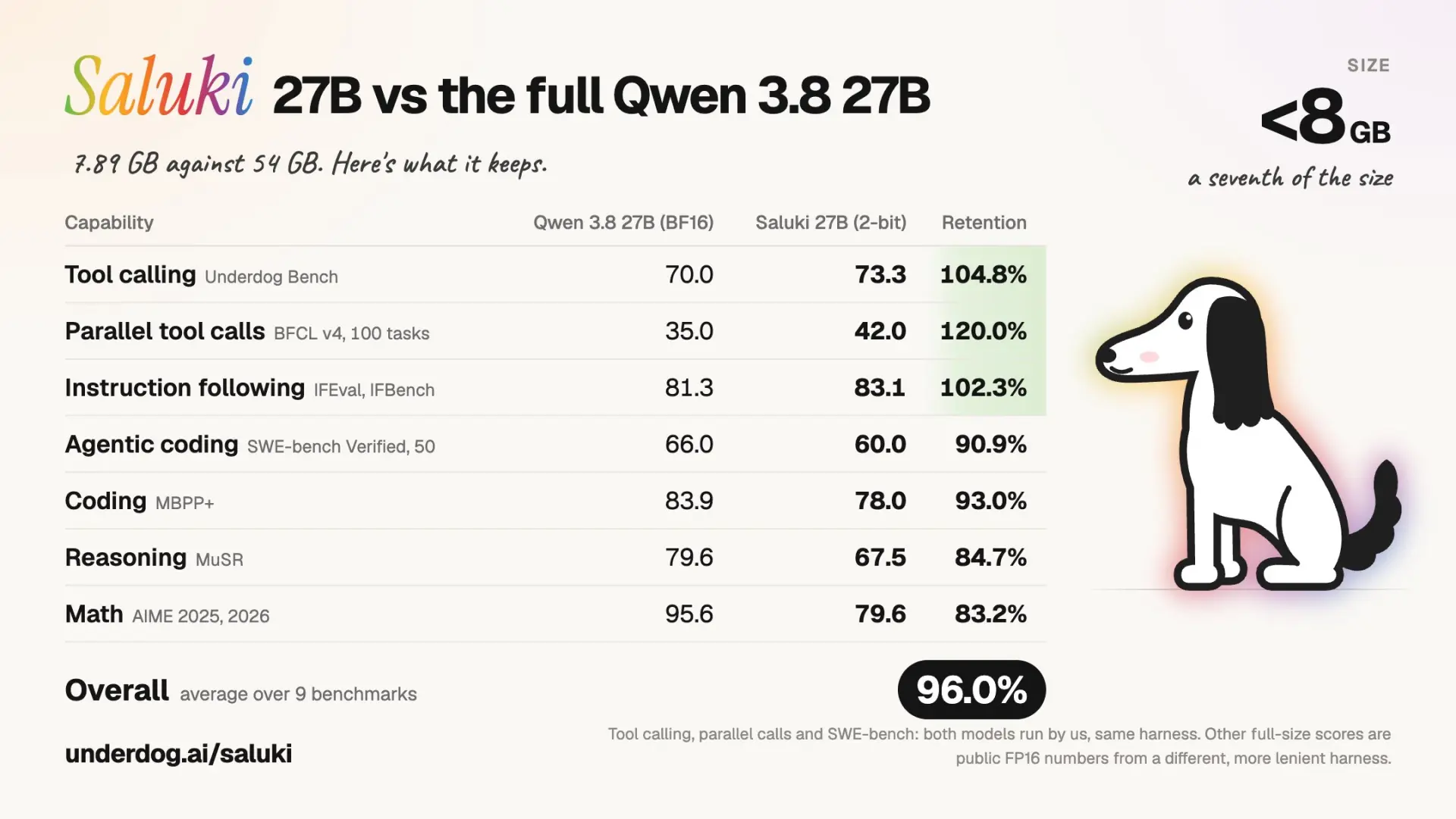 Агентная 27B-модель, которая не теряет tool-calling, — с весами всего 7,9 ГБ.